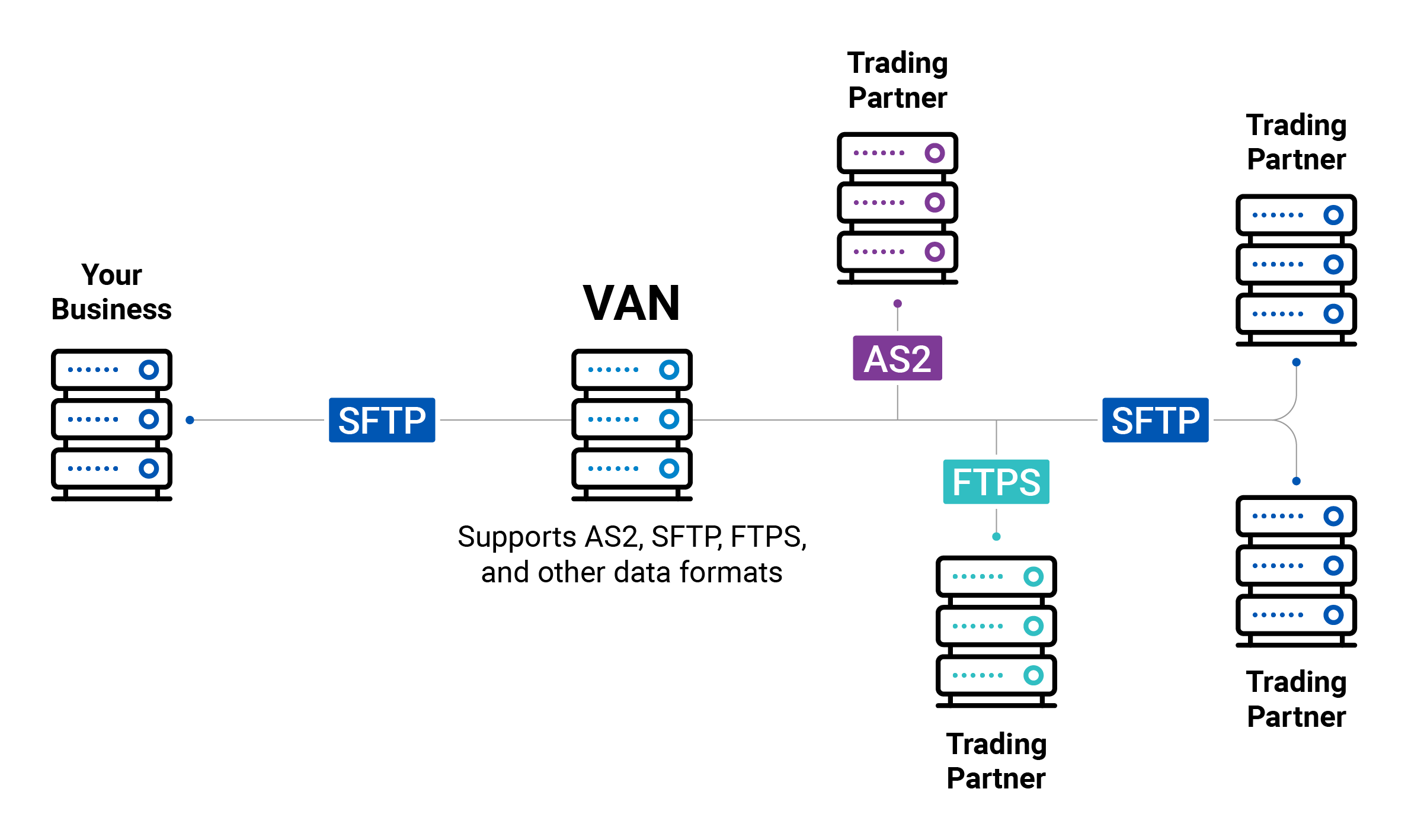 EDI VAN (Value-Added Network) Guide & How it Works - Cleo