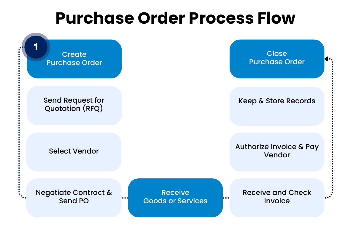 Understanding the Purchase Order Process - Everything You Need to Know ...