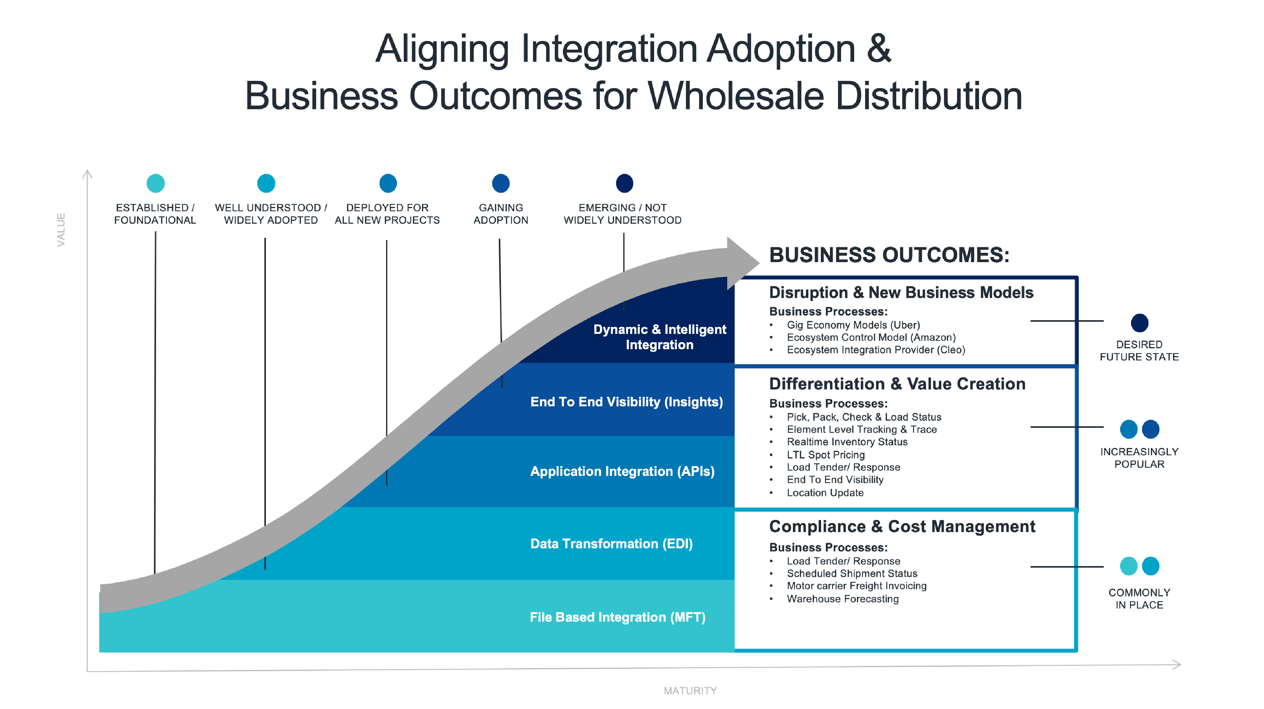 Five Stage Maturity Model for Wholesale Distributors 